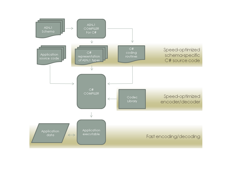 ASN.1 Development Workflow